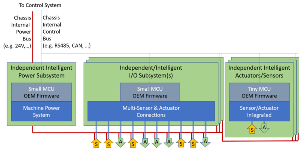 Modern Fully Distributed Power and IO Subsystems