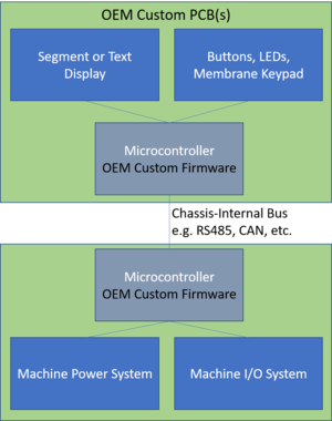 Traditional Machine Architecture with Distributed Power/IO Subsystem